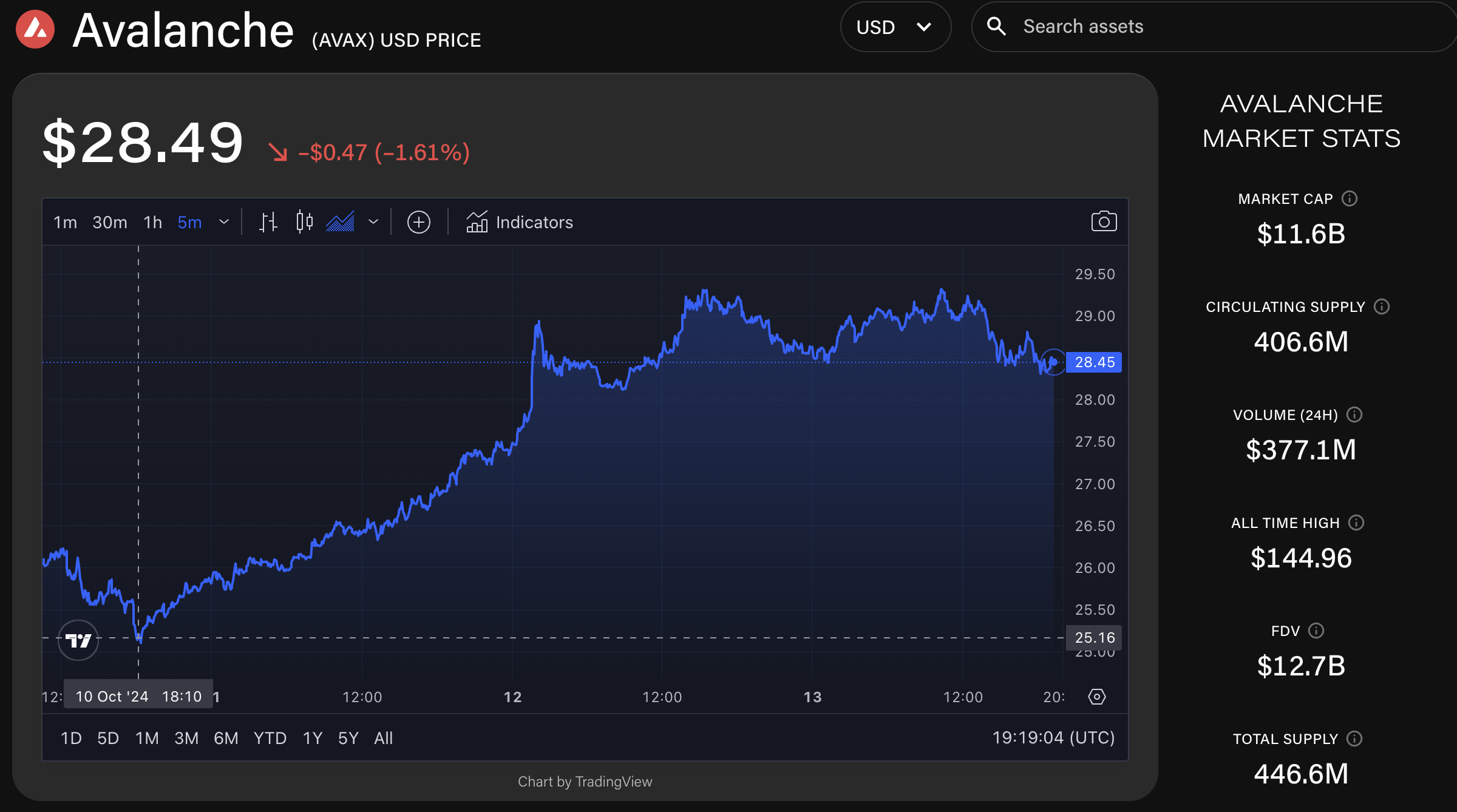 Avalanche price from Oct. 10 to Oct. 13